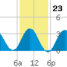 Ocean City tide chart for Friday, January 23, 2026