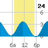 Ocean City tide chart for Saturday, January 24, 2026