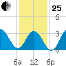Ocean City tide chart for Sunday, January 25, 2026