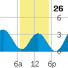 Ocean City tide chart for Monday, January 26, 2026