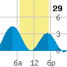 Ocean City tide chart for Thursday, January 29, 2026