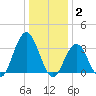 Ocean City tide chart for Friday, January 2, 2026