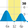 Ocean City tide chart for Friday, January 30, 2026