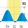 Ocean City tide chart for Saturday, January 31, 2026