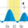 Ocean City tide chart for Sunday, January 4, 2026