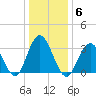 Ocean City tide chart for Tuesday, January 6, 2026