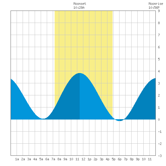 Ocean City tide chart for Thursday, January 8, 2026