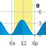 Ocean City tide chart for Thursday, January 8, 2026