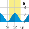 Ocean City tide chart for Friday, January 9, 2026
