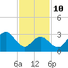 Ocean City tide chart for Tuesday, February 10, 2026
