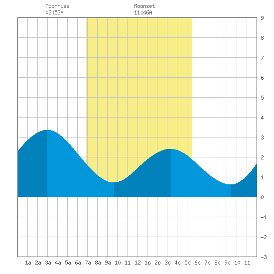 Ocean City tide chart for Wednesday, February 11, 2026