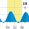 Ocean City tide chart for Thursday, February 19, 2026