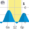 Ocean City tide chart for Sunday, February 1, 2026