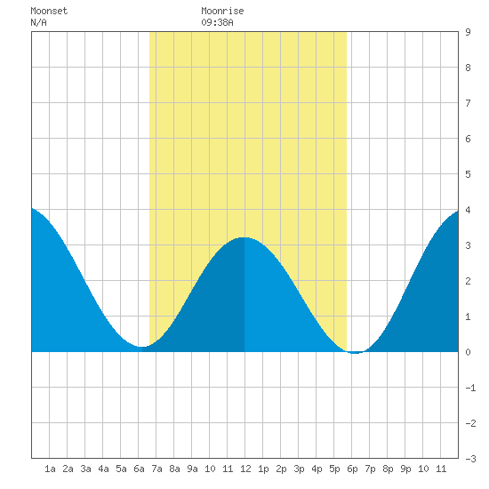 Ocean City tide chart for Monday, February 23, 2026
