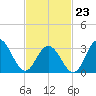 Ocean City tide chart for Monday, February 23, 2026