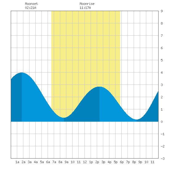 Ocean City tide chart for Wednesday, February 25, 2026