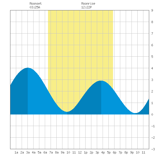 Ocean City tide chart for Thursday, February 26, 2026