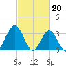 Ocean City tide chart for Saturday, February 28, 2026
