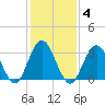 Ocean City tide chart for Wednesday, February 4, 2026