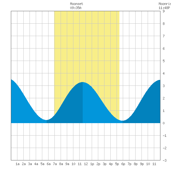 Ocean City tide chart for Saturday, February 7, 2026