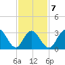 Ocean City tide chart for Saturday, February 7, 2026