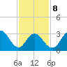 Ocean City tide chart for Sunday, February 8, 2026