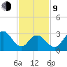 Ocean City tide chart for Monday, February 9, 2026