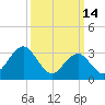 Ocean City tide chart for Saturday, March 14, 2026