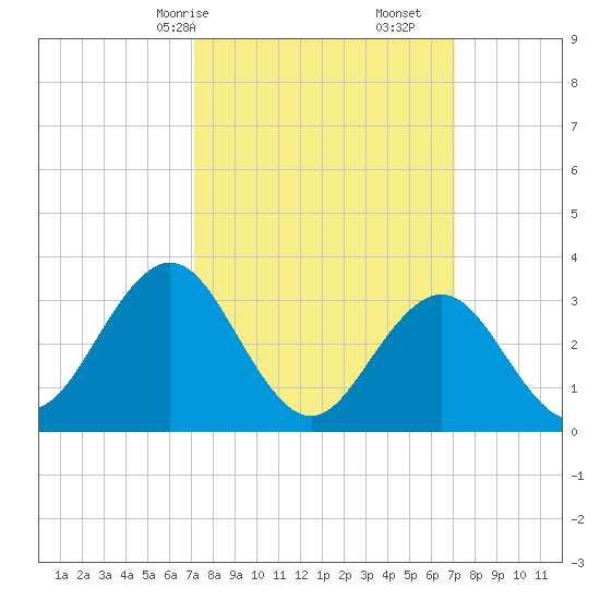 Ocean City tide chart for Sunday, March 15, 2026
