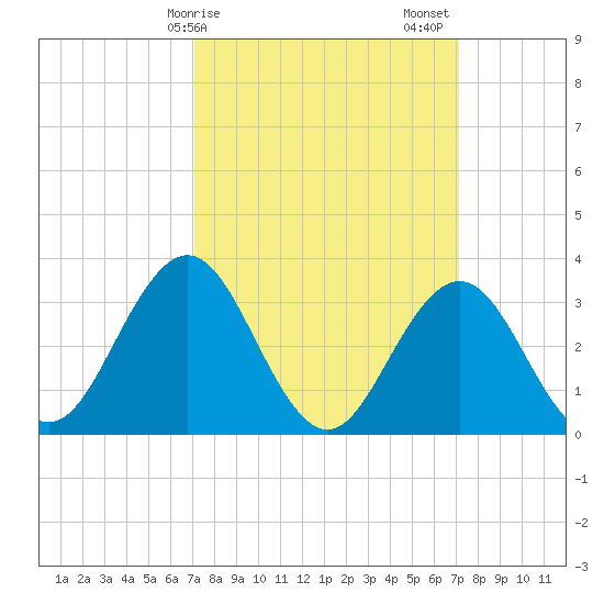 Ocean City tide chart for Monday, March 16, 2026