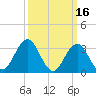 Ocean City tide chart for Monday, March 16, 2026