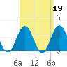 Ocean City tide chart for Thursday, March 19, 2026