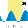 Ocean City tide chart for Friday, March 20, 2026