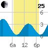 Ocean City tide chart for Wednesday, March 25, 2026