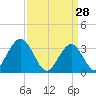 Ocean City tide chart for Saturday, March 28, 2026
