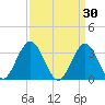 Ocean City tide chart for Monday, March 30, 2026