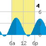 Ocean City tide chart for Wednesday, March 4, 2026