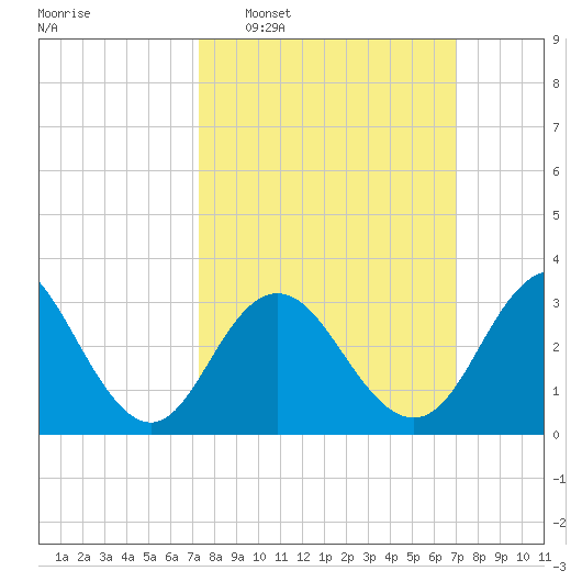 Ocean City tide chart for Sunday, March 8, 2026