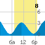 Ocean City tide chart for Sunday, March 8, 2026