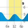 Ocean City tide chart for Monday, March 9, 2026