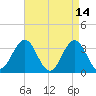Ocean City tide chart for Tuesday, April 14, 2026