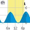 Ocean City tide chart for Wednesday, April 1, 2026