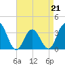 Ocean City tide chart for Tuesday, April 21, 2026