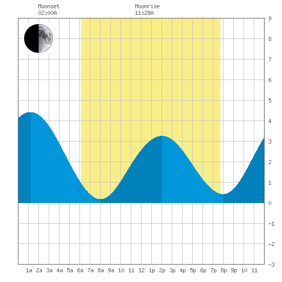 Ocean City tide chart for Thursday, April 23, 2026