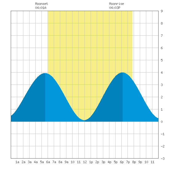 Ocean City tide chart for Monday, April 27, 2026