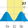 Ocean City tide chart for Monday, April 27, 2026