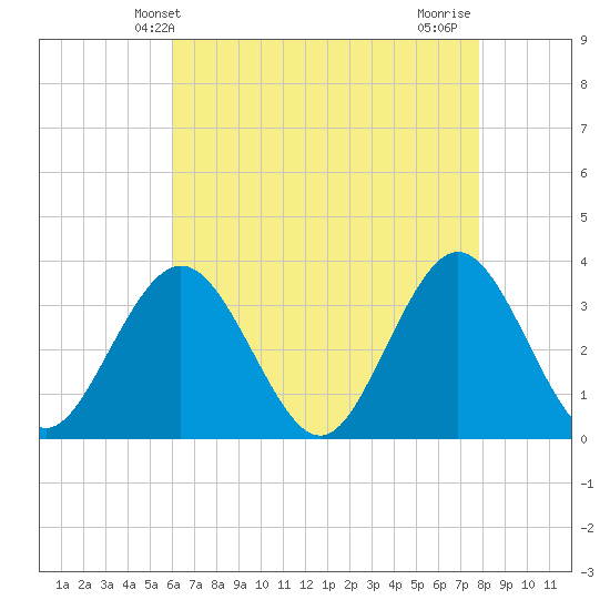 Ocean City tide chart for Tuesday, April 28, 2026