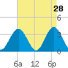 Ocean City tide chart for Tuesday, April 28, 2026