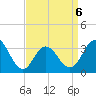 Ocean City tide chart for Monday, April 6, 2026