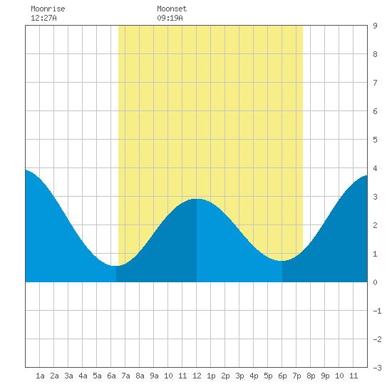 Ocean City tide chart for Tuesday, April 7, 2026